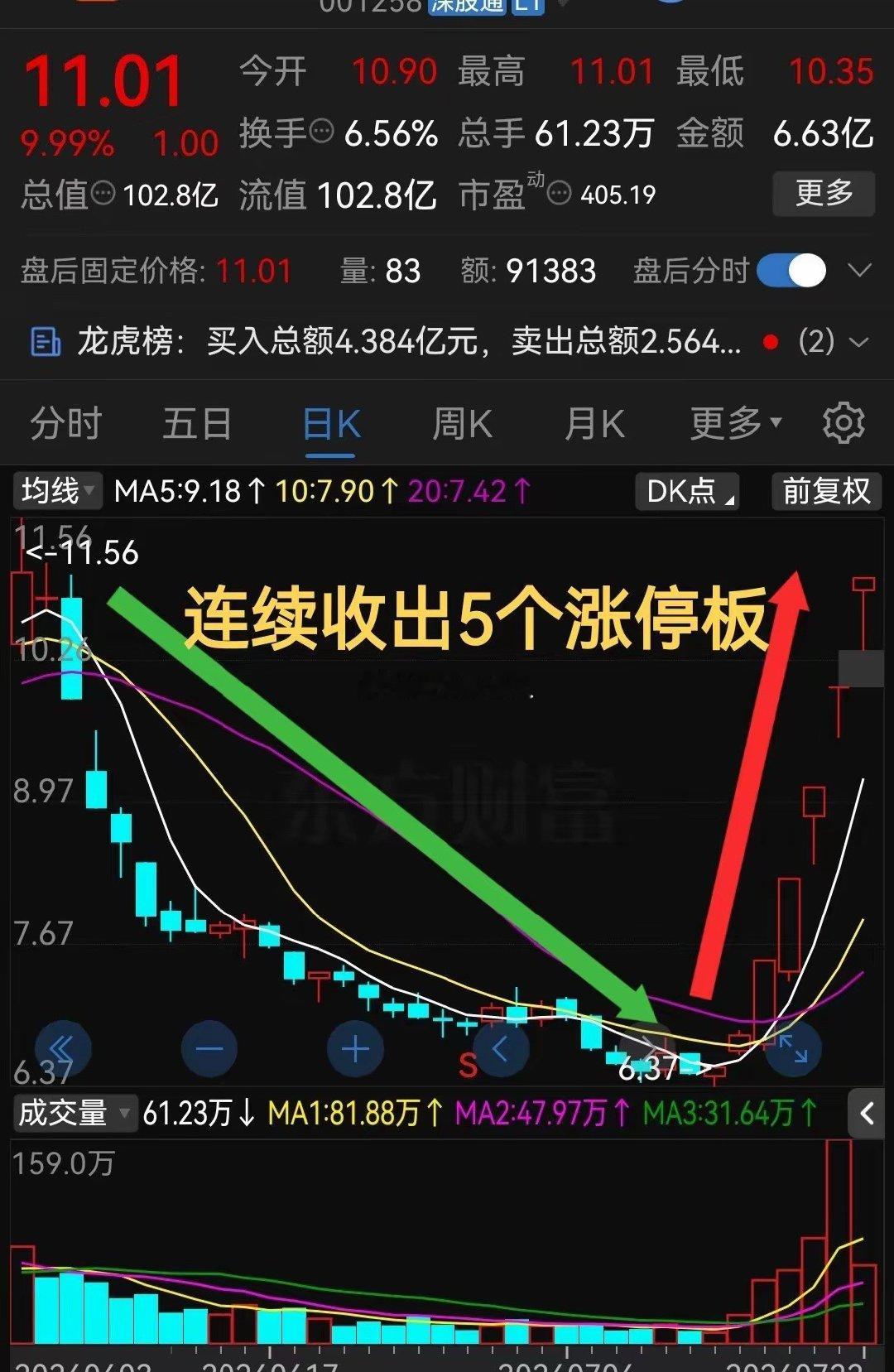 连续收出5个涨停板！简直是日线深“V”走势啊这气势真是杠杠滴！近期大盘指数出现震