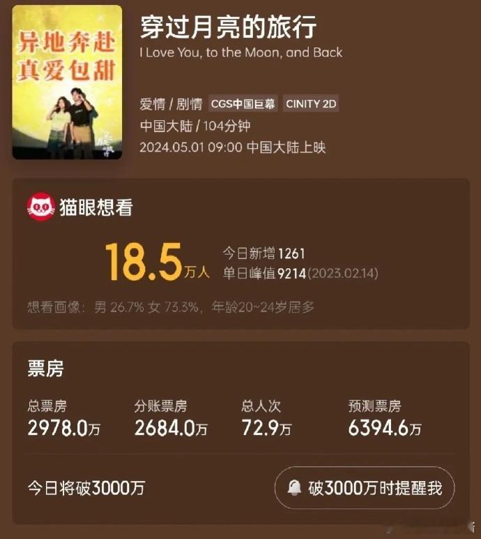 《穿过月亮的旅行》票房预测已经跌到六千万，评分6.8 。 合格但不出彩，看张子枫