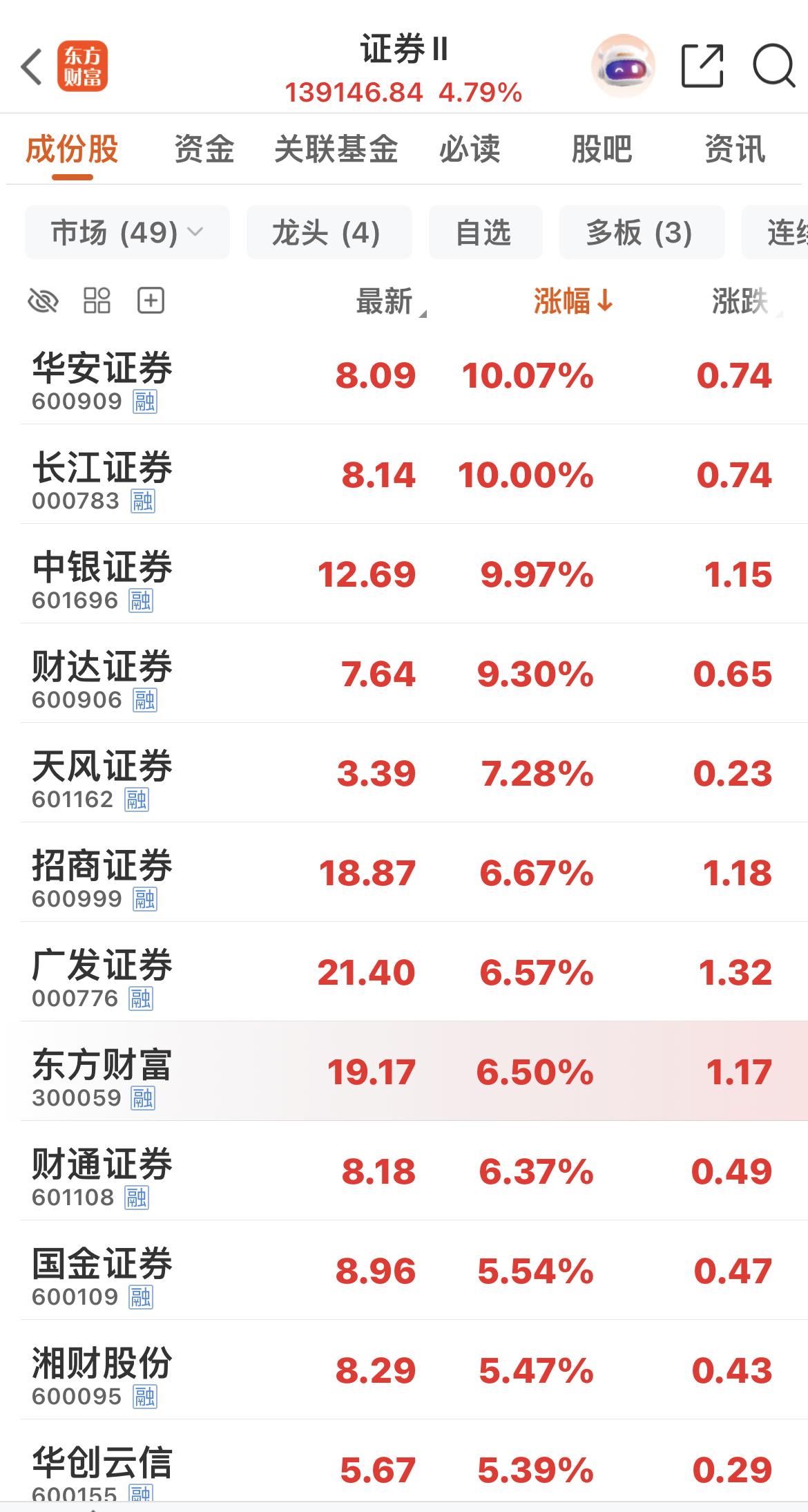 证券板块大涨4.79 ％！

华安证券、长江证券、中银证券涨停！

证券指数两个