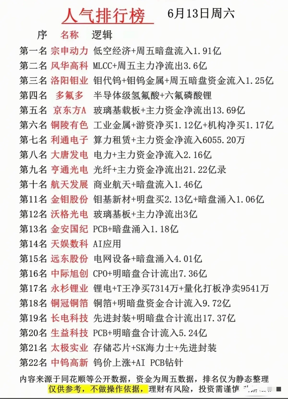 周末人气榜！22只人气股背后的主线分歧与资金动向！本次梳理清晰呈现了市场的资金博