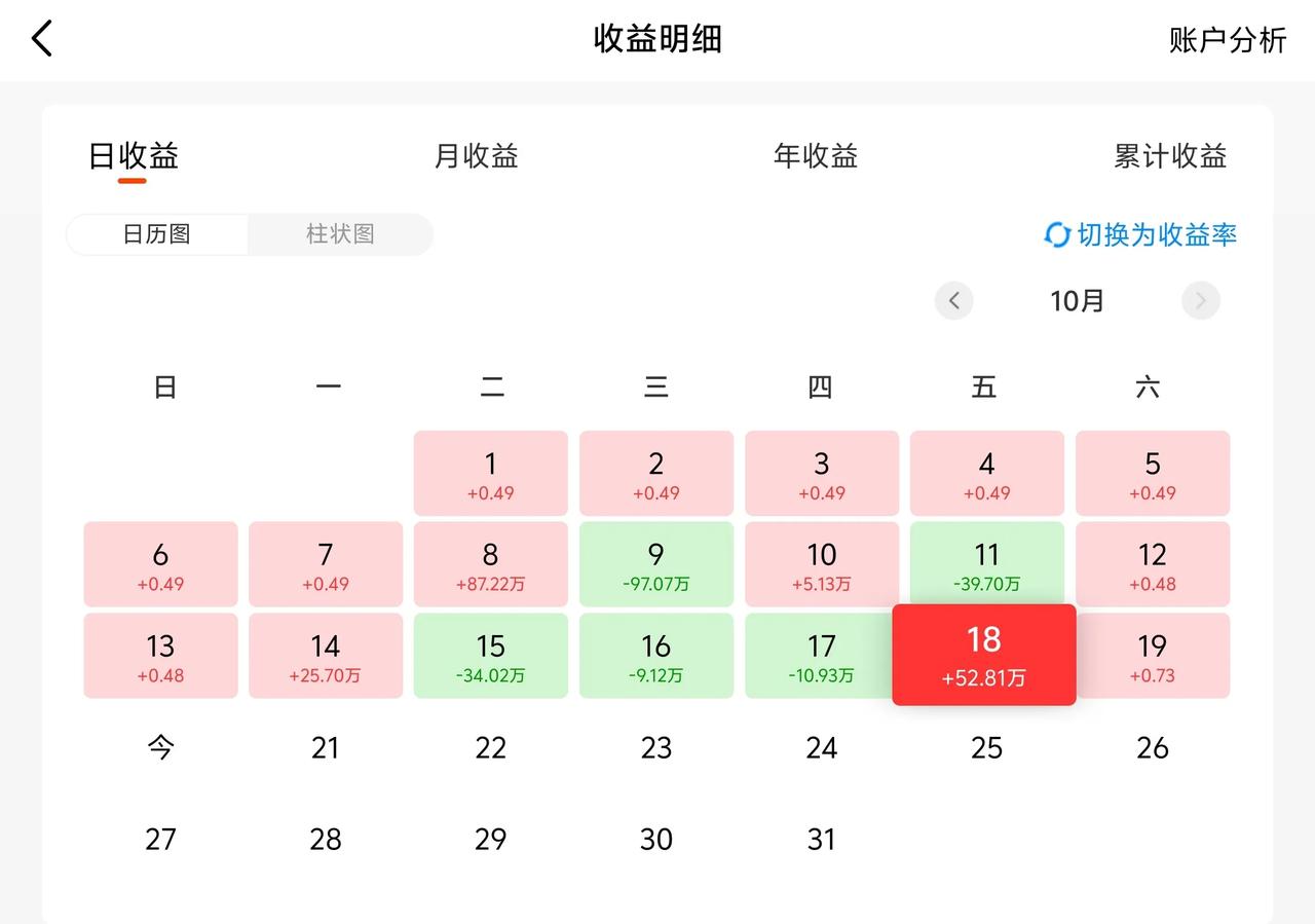 昨天忘记了看收益，周五的基金收益才52万多。比我预计的少。不过呢，也把一周的跌幅