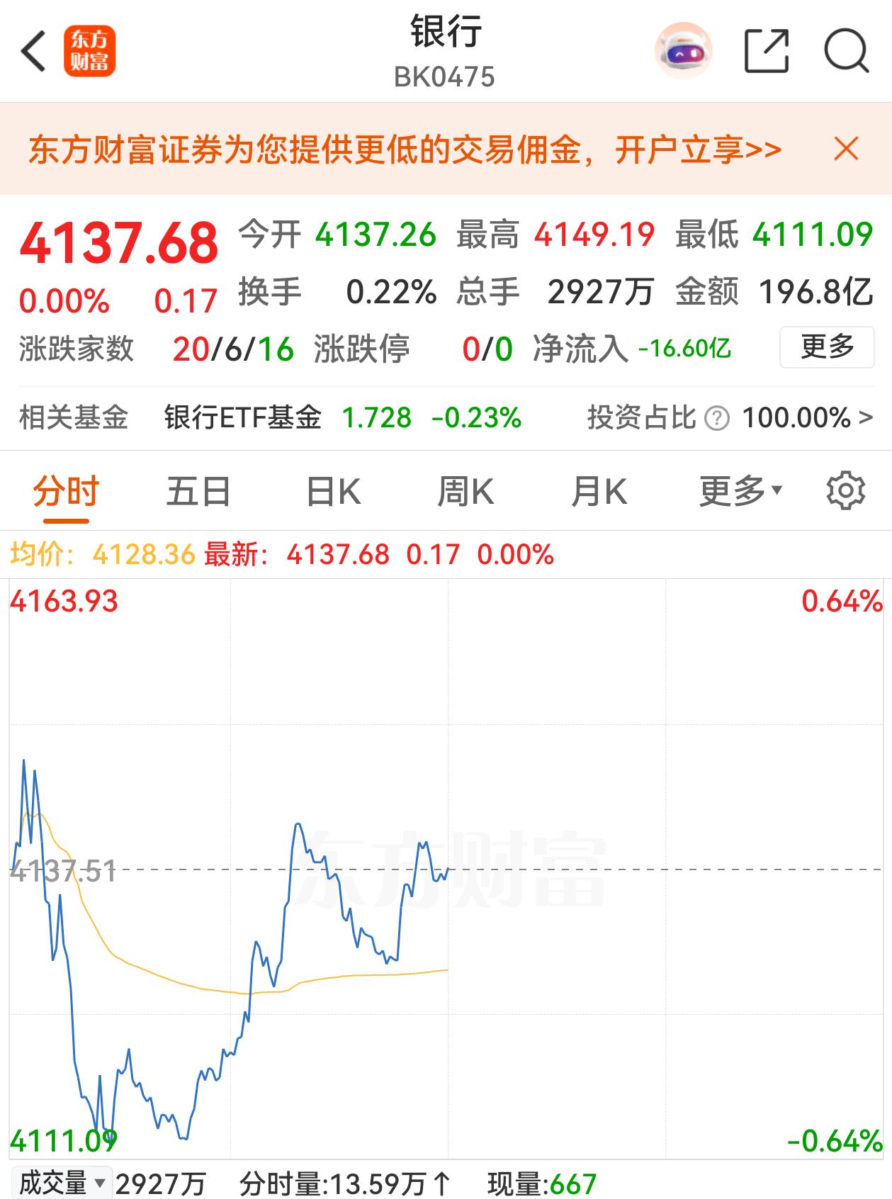 银行股成了A股稳定的定海神针，今天早盘A股快速下探，关键时刻银行股奋力护盘，银行