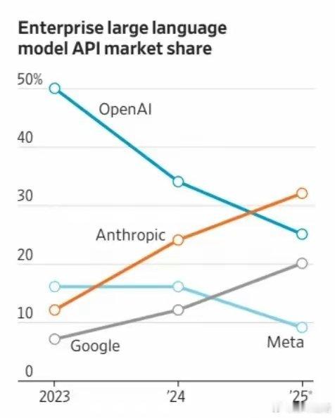 美媒：OpenAI要完了么？美国AI大厂市场份额逆转了。媒体Menlo Vent