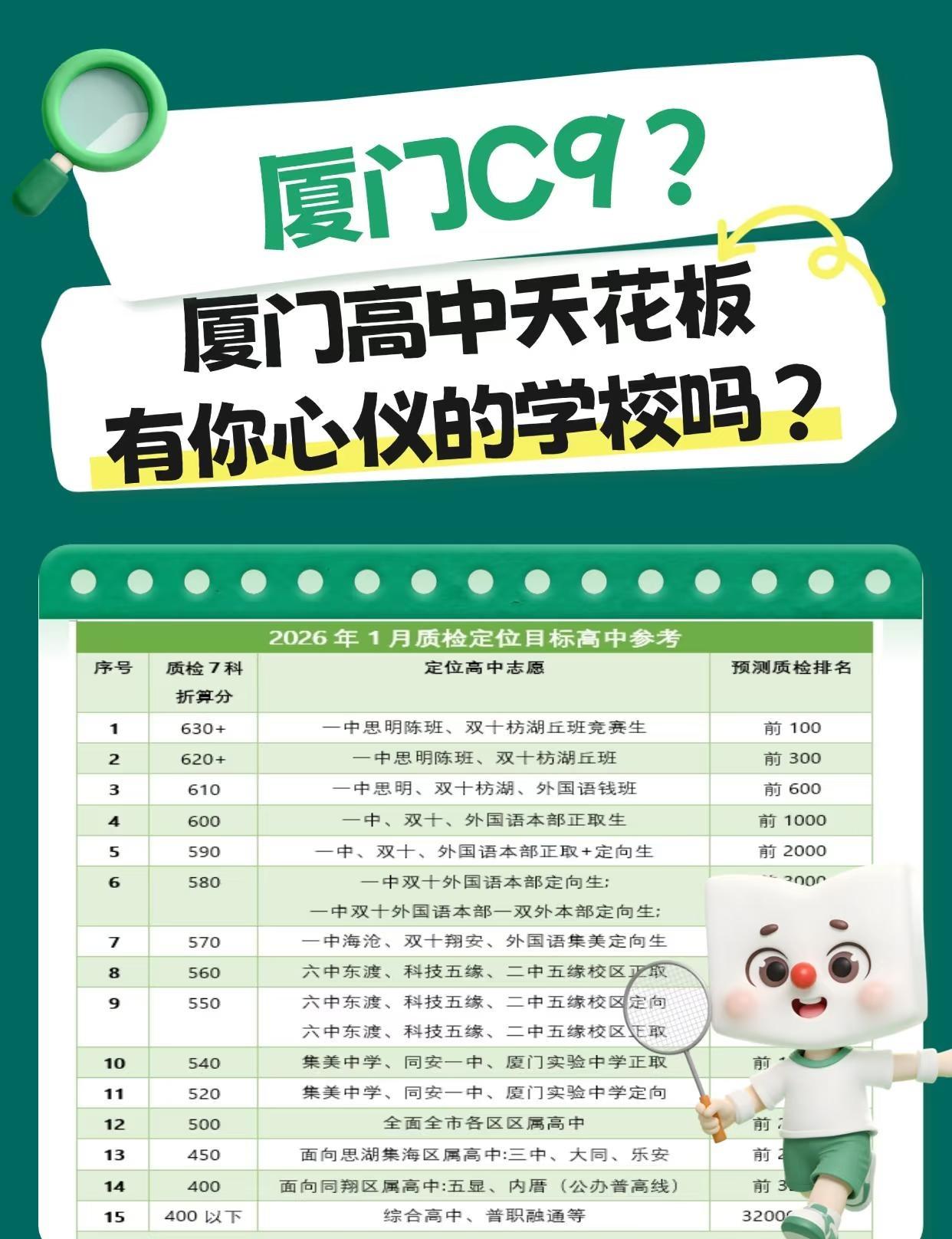 厦门高中天花板！快看看有没有你的梦中情校
厦门家长圈热议的C9高中到底是啥？其实