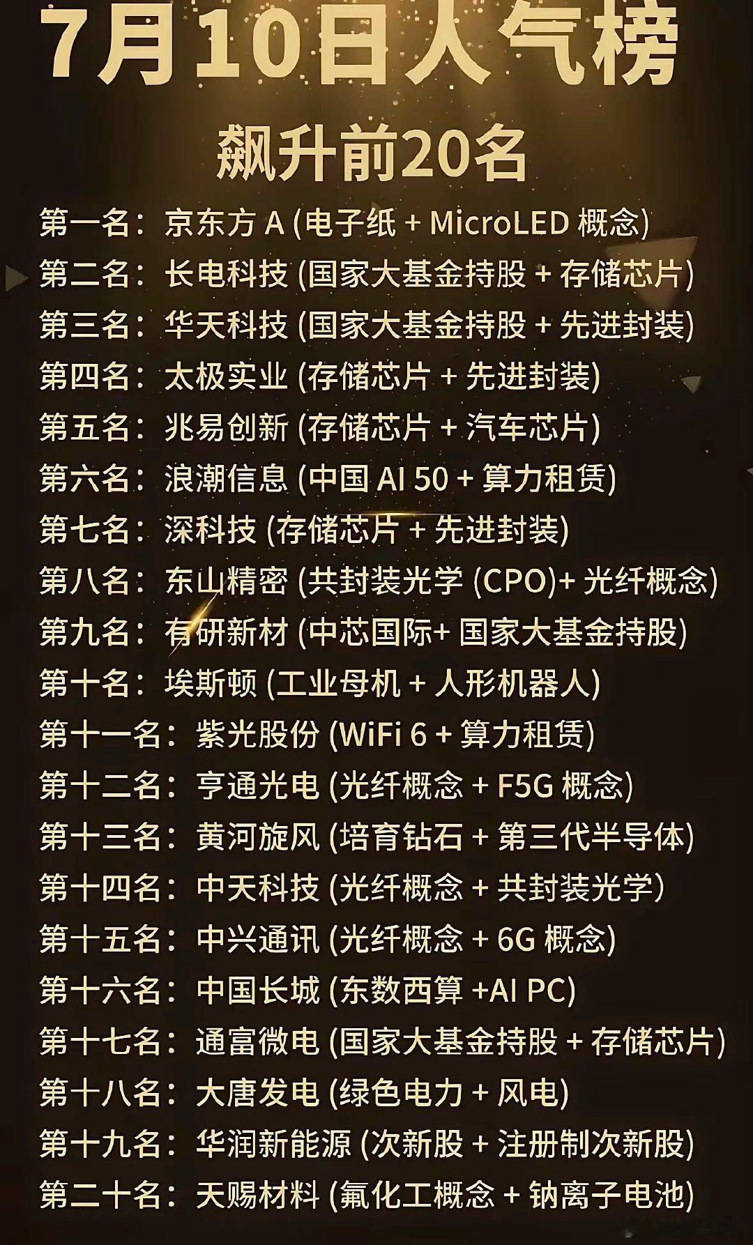 这份7月10日股市人气榜统计了热度飙升前二十只个股，榜单整体以半导体存储、先进封