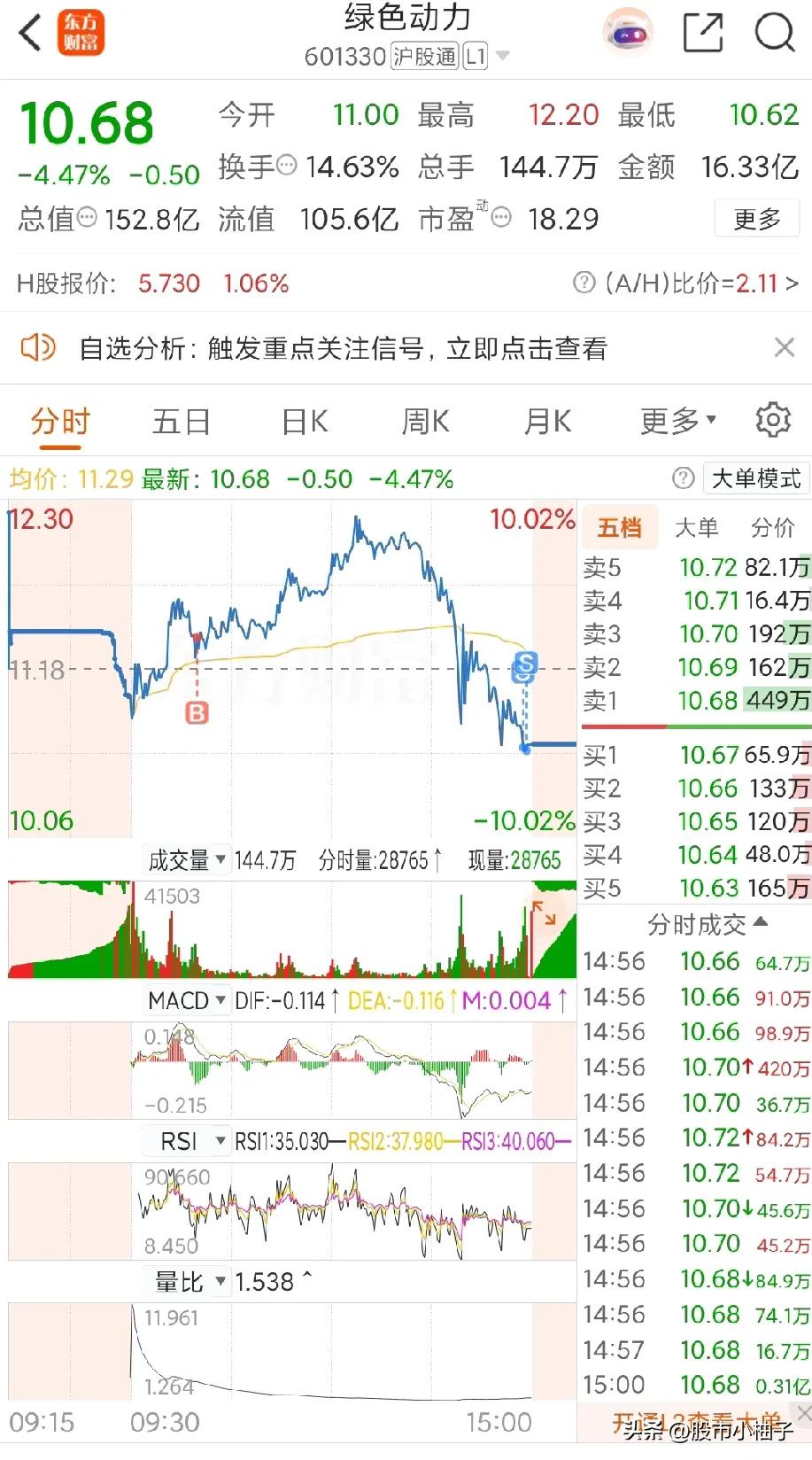 绿色动力启动上涨时买入，每天沿着5日线向上，走势很好！

我的操作就是启动后择机