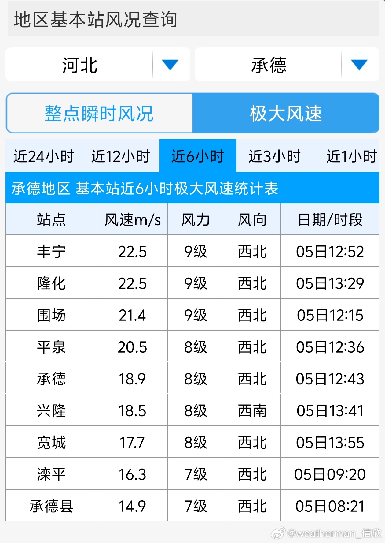 【大风】通常清明-谷雨正是北方风最大的时候。今天因为冷空气气压梯度+高空动量下传