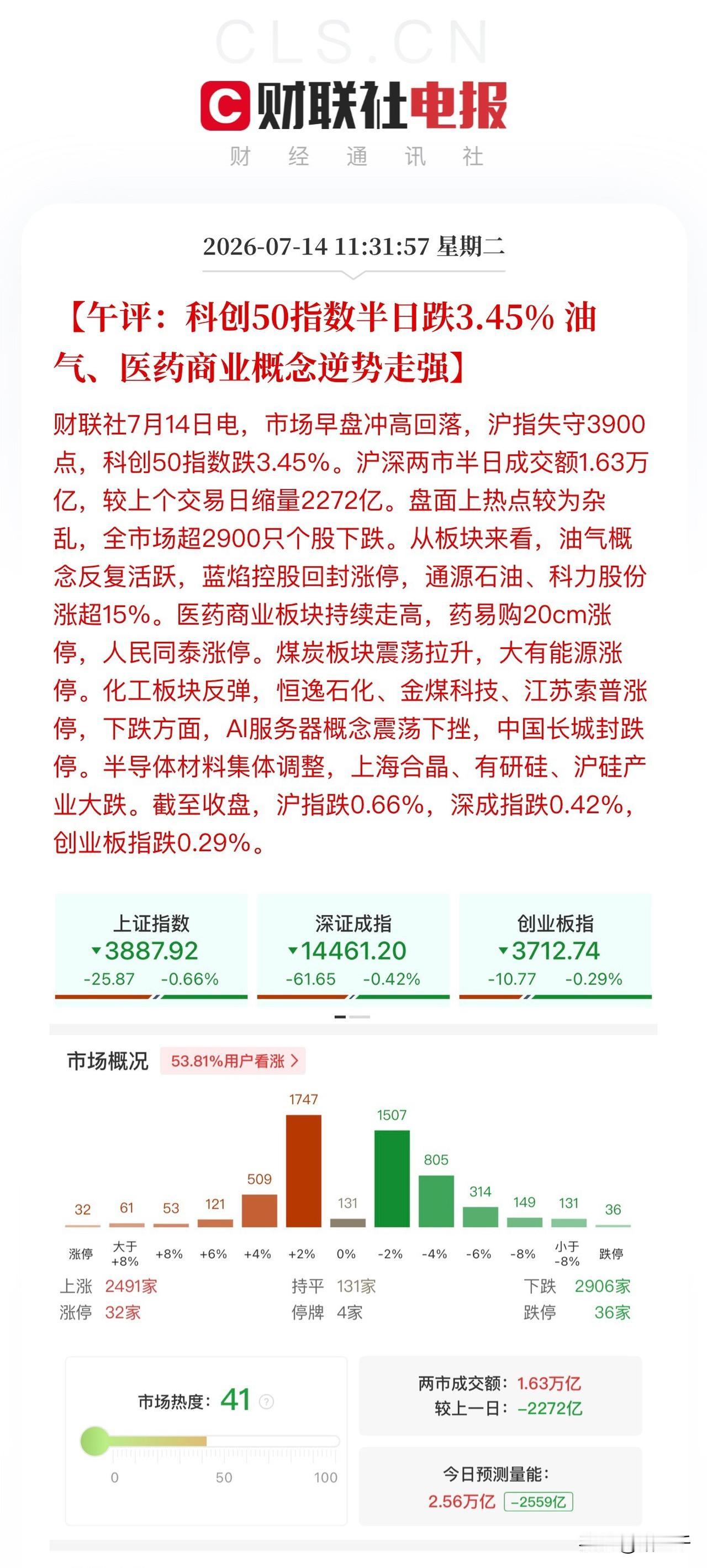 午评，医药股渐入佳境！
煤炭、石油化工的上涨是意料之中的，
搞笑的是折返跑的石油