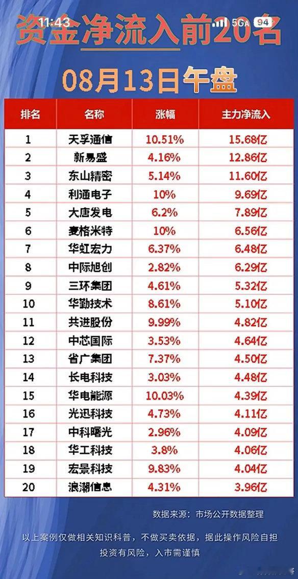 8.13午盘双向资金榜：新旧赛道大切换，看清主力真实操作！周四午盘一正一反两份资