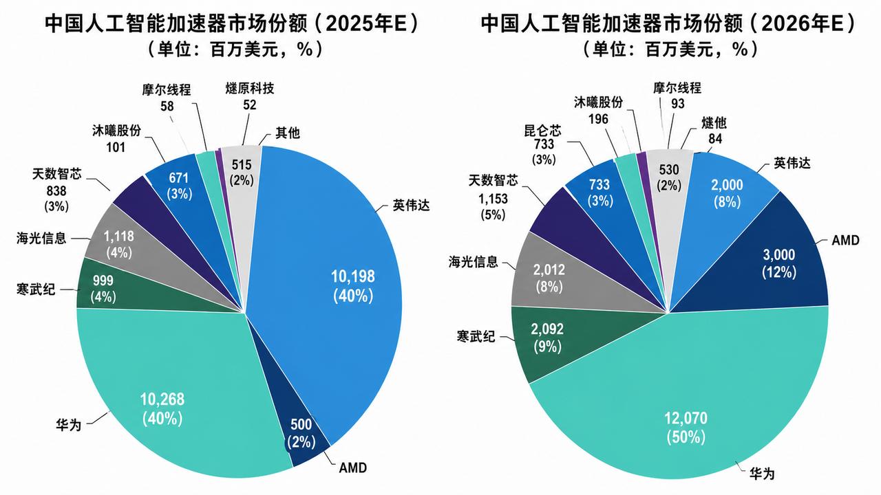 一张图看懂2025-2026年中国AI加速器市场份额的惊天变化，国产芯片正在快速