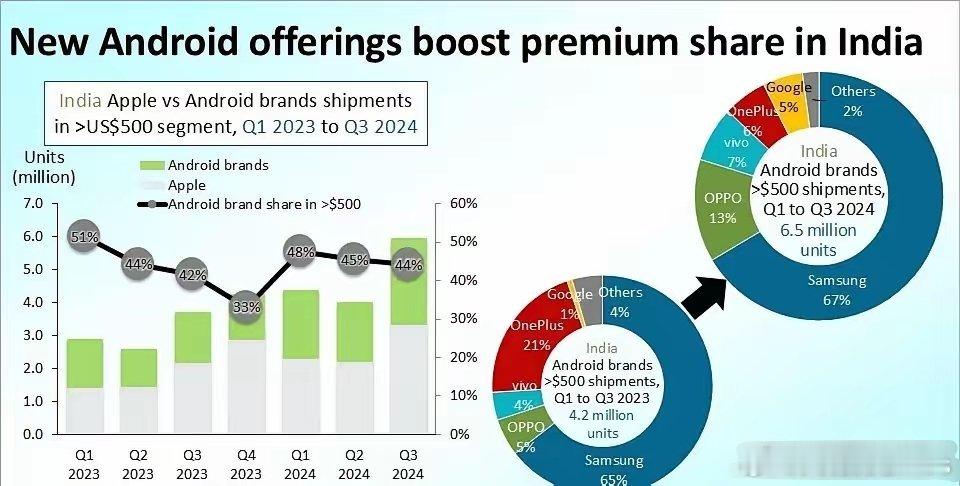 印度500美元（约3660元）以上市场份额报告，苹果独占56％的市场份额，安卓阵