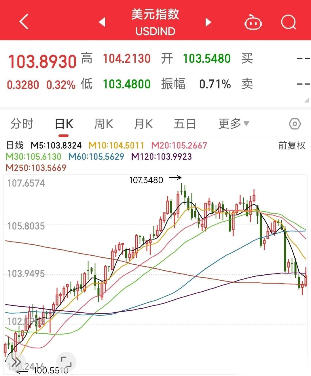 昨晚，美股出现反弹，三大指数全部翻红。其中纳斯达克指数微涨0.46%，道琼斯指数