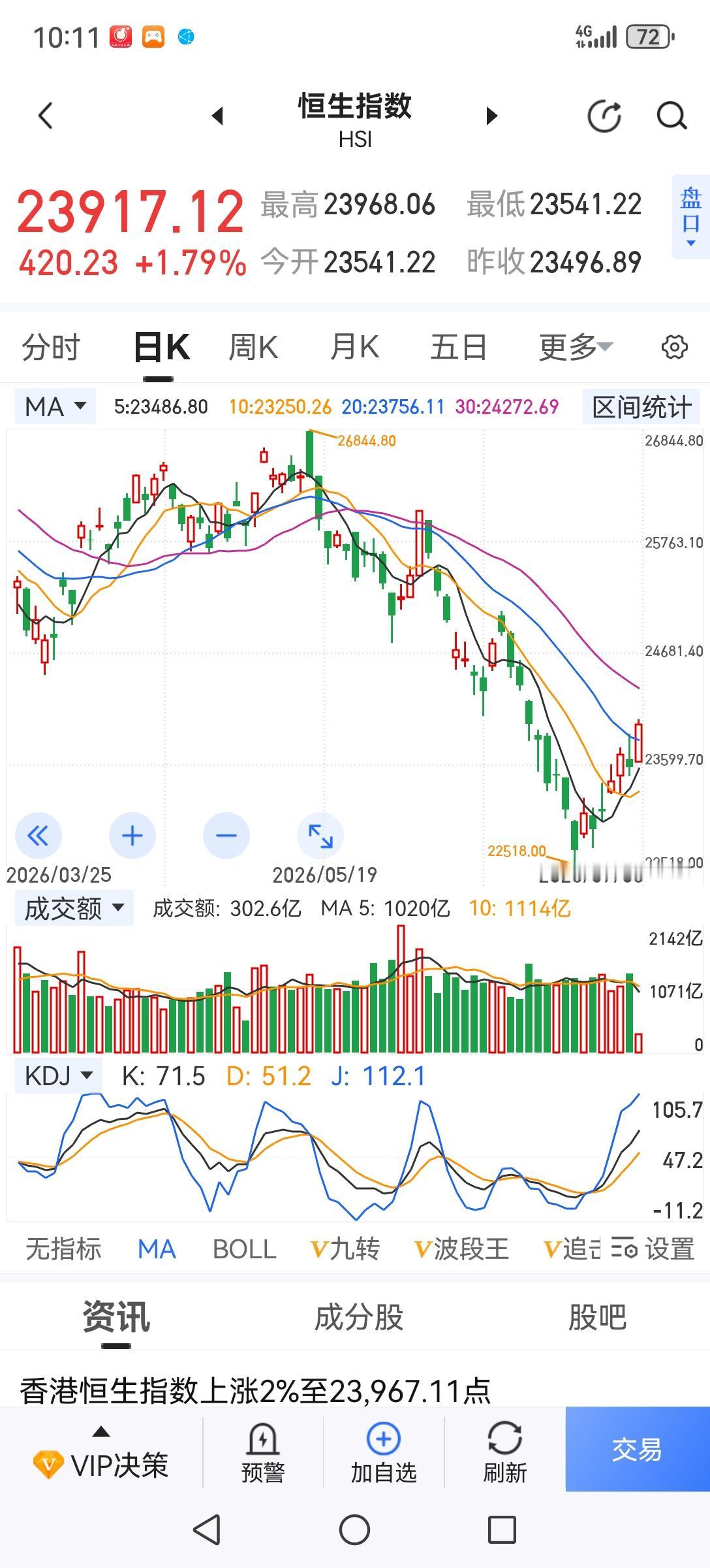 今天上午走势很反常，港股在涨，A股在下跌，日、韩股市低开高走又下来了。A股的主要