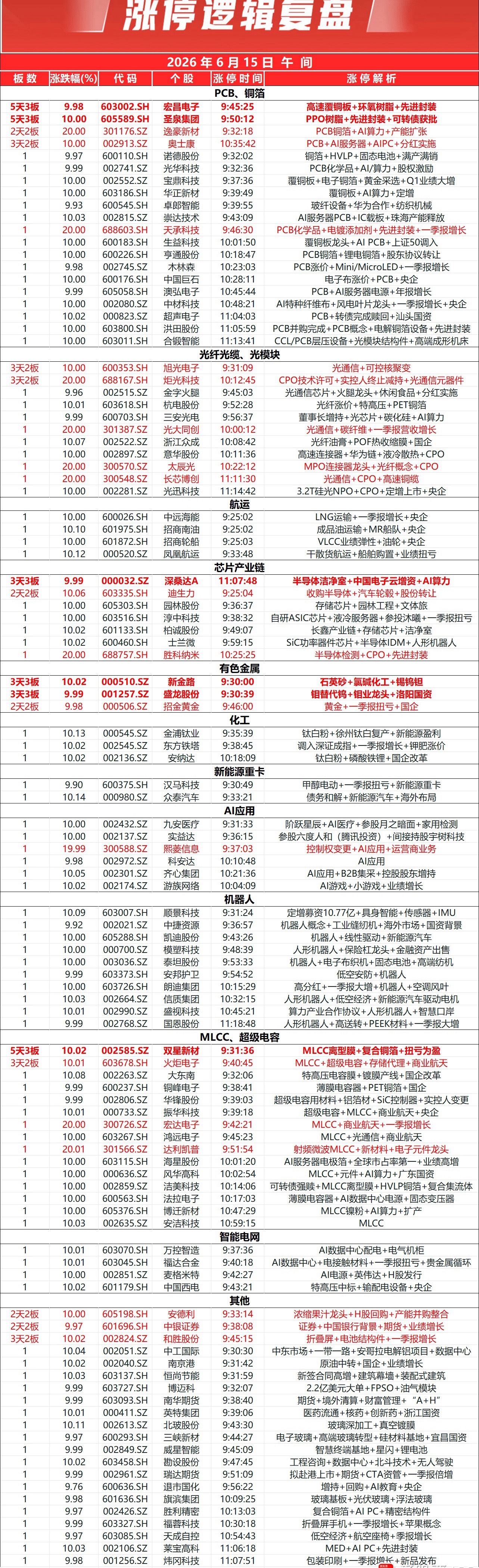 市场早间震荡走强，创业板指涨超3%。全市个股涨多跌少，全市上涨个股超3300只，