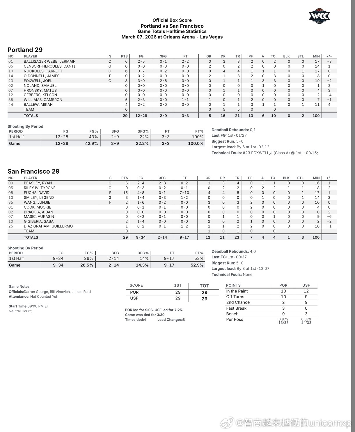 WCC锦标赛第三轮，5号种子旧金山大学首秀，半场与波特兰大学战成29平，波特兰是