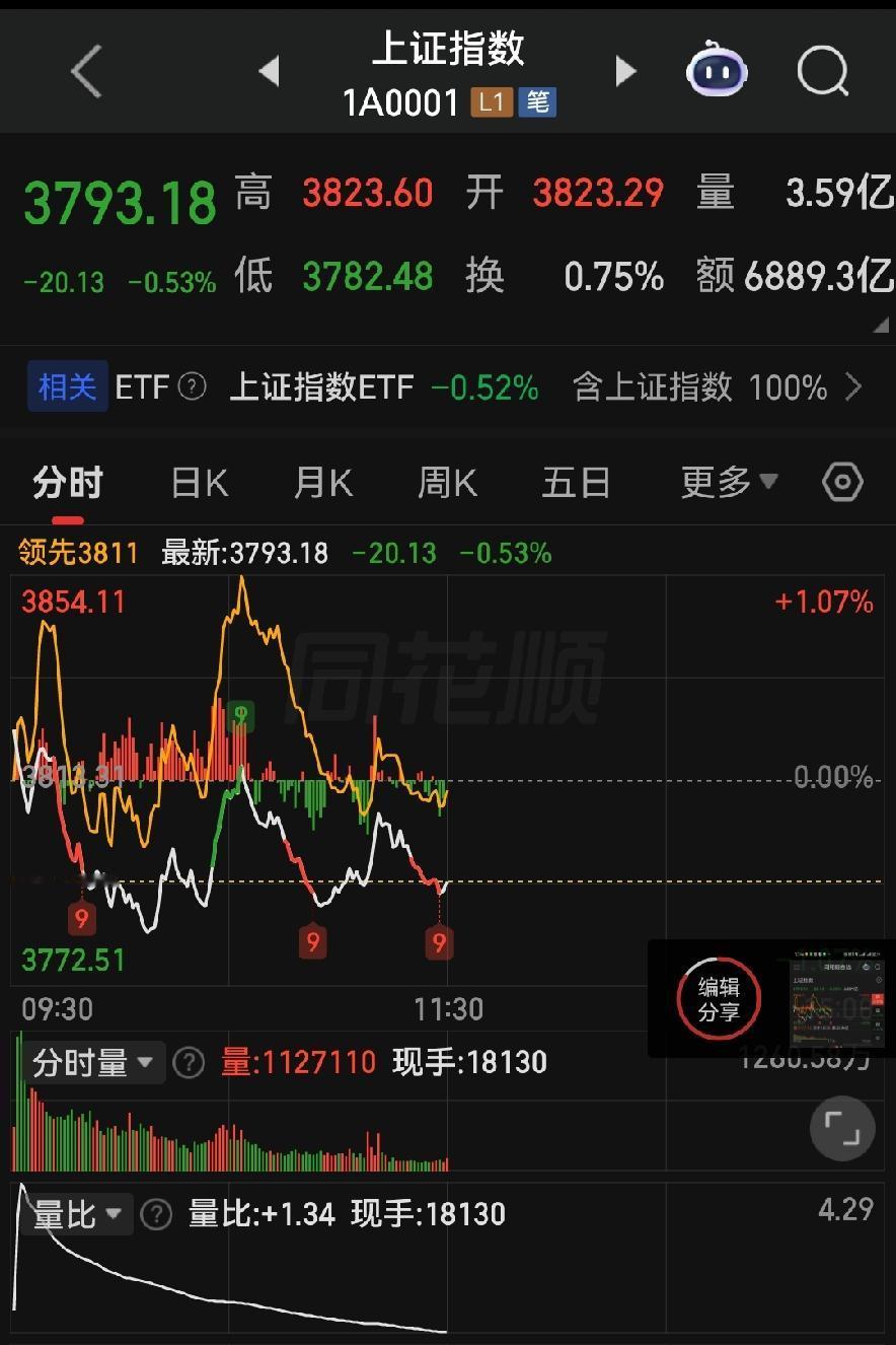 权重砸盘、小票狂欢！今天A股最撕裂盘面，下午走势彻底讲透！

各位朋友些，今天早