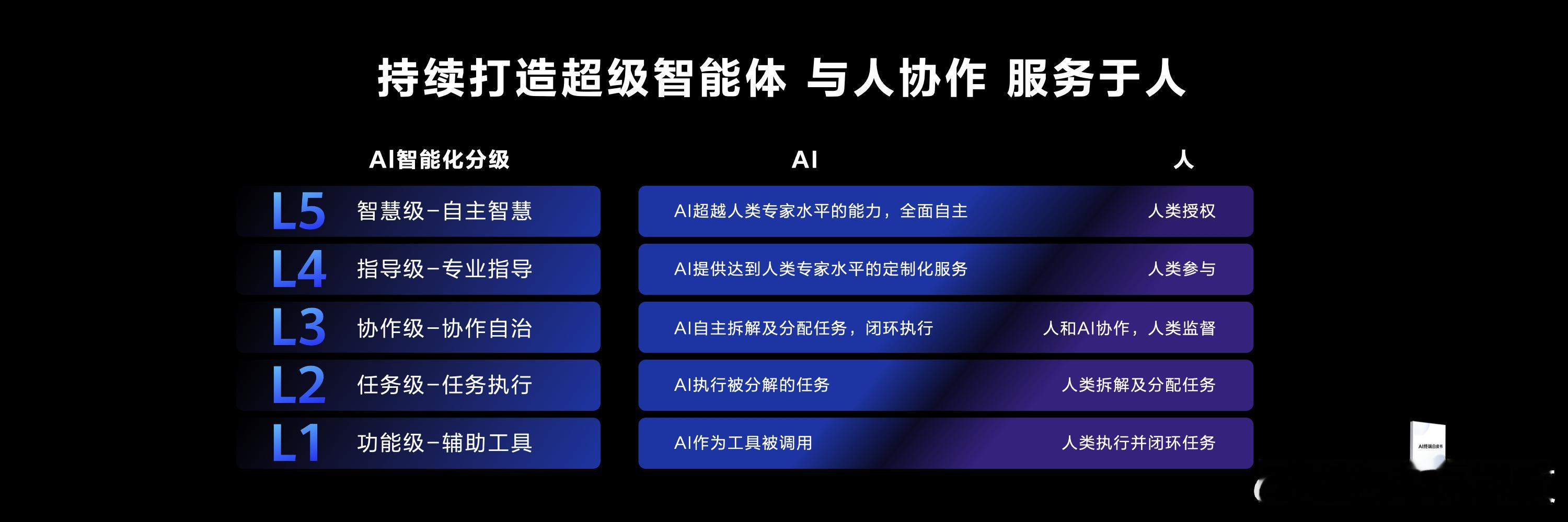 #华为AI终端分级标准有5级# 在华为开发者大会2024上，华为联合清华发布AI