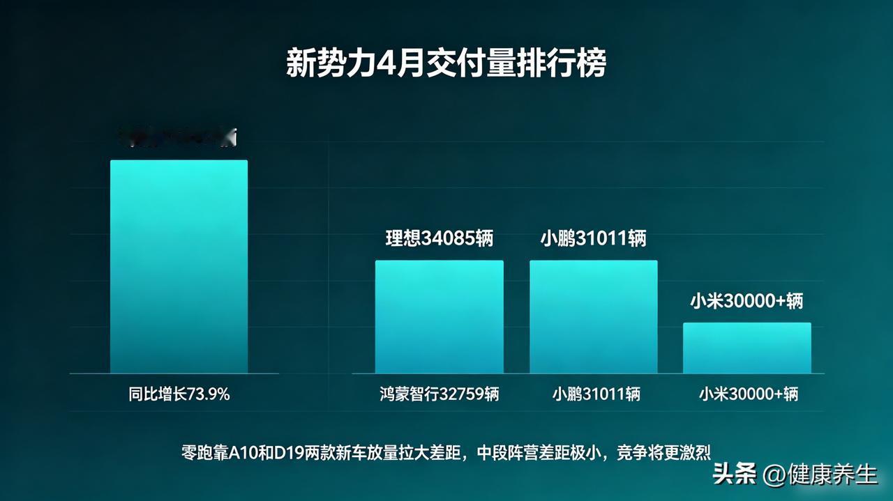 零跑4月交付71387辆登顶新势力！理想小鹏小米均破3万

5月1日新势力4月成