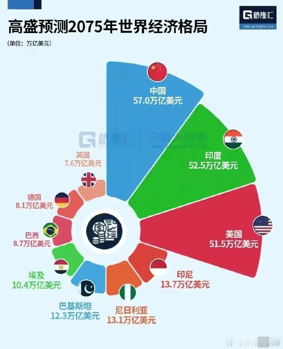 全球著名投资机构高盛，预测2075世界经济格局：    1、中国GDP：57万亿