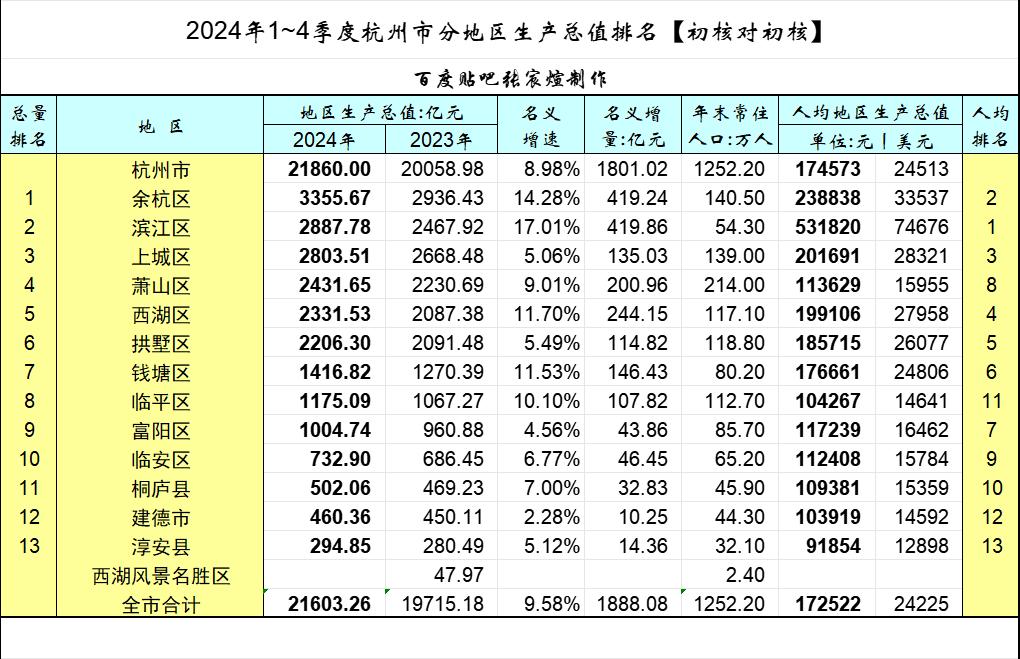 滨江人均74676美元达到发达国家水平