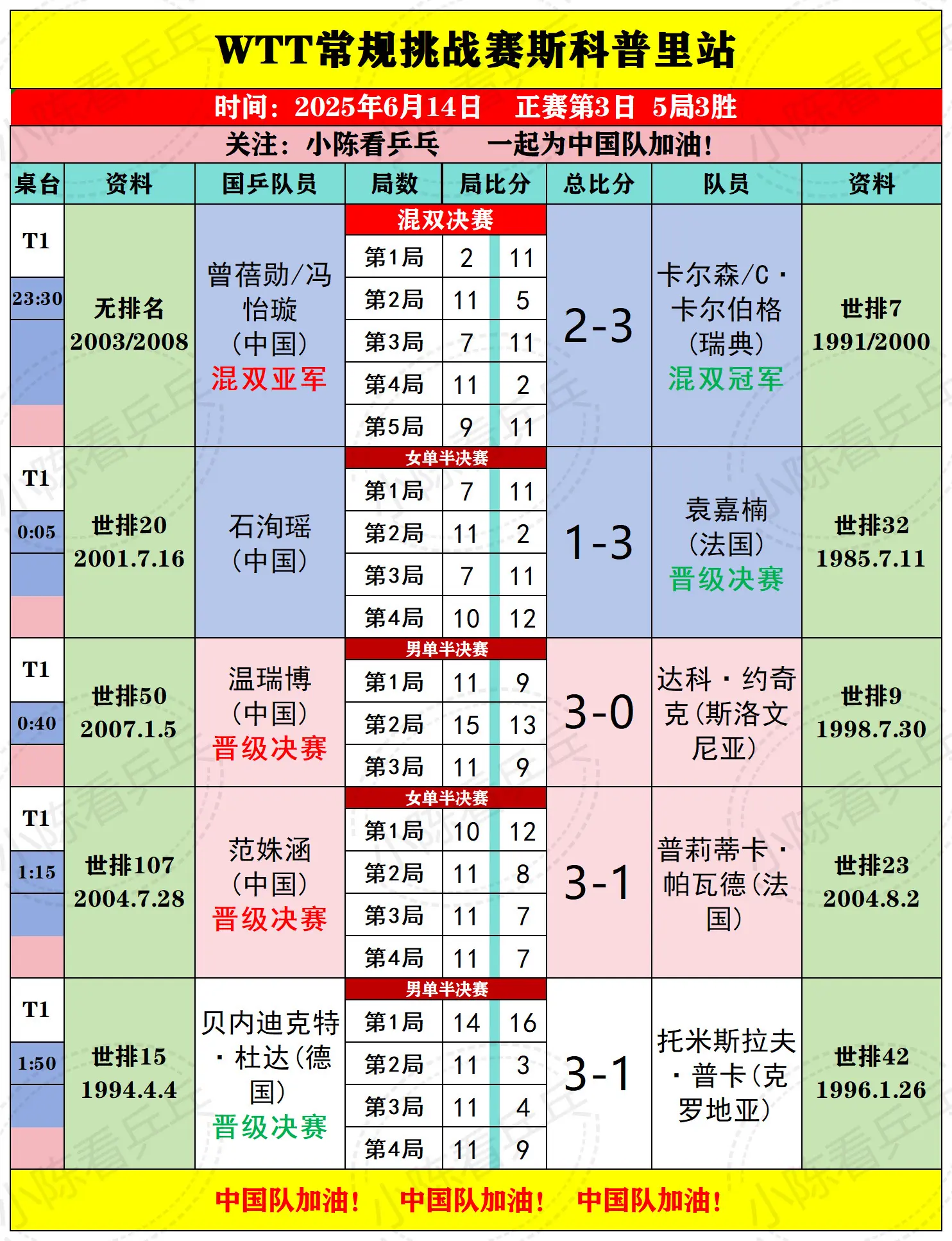 WTT斯科普里常规挑战赛14日下半场赛况。WTT斯科普里常规挑战赛6月...