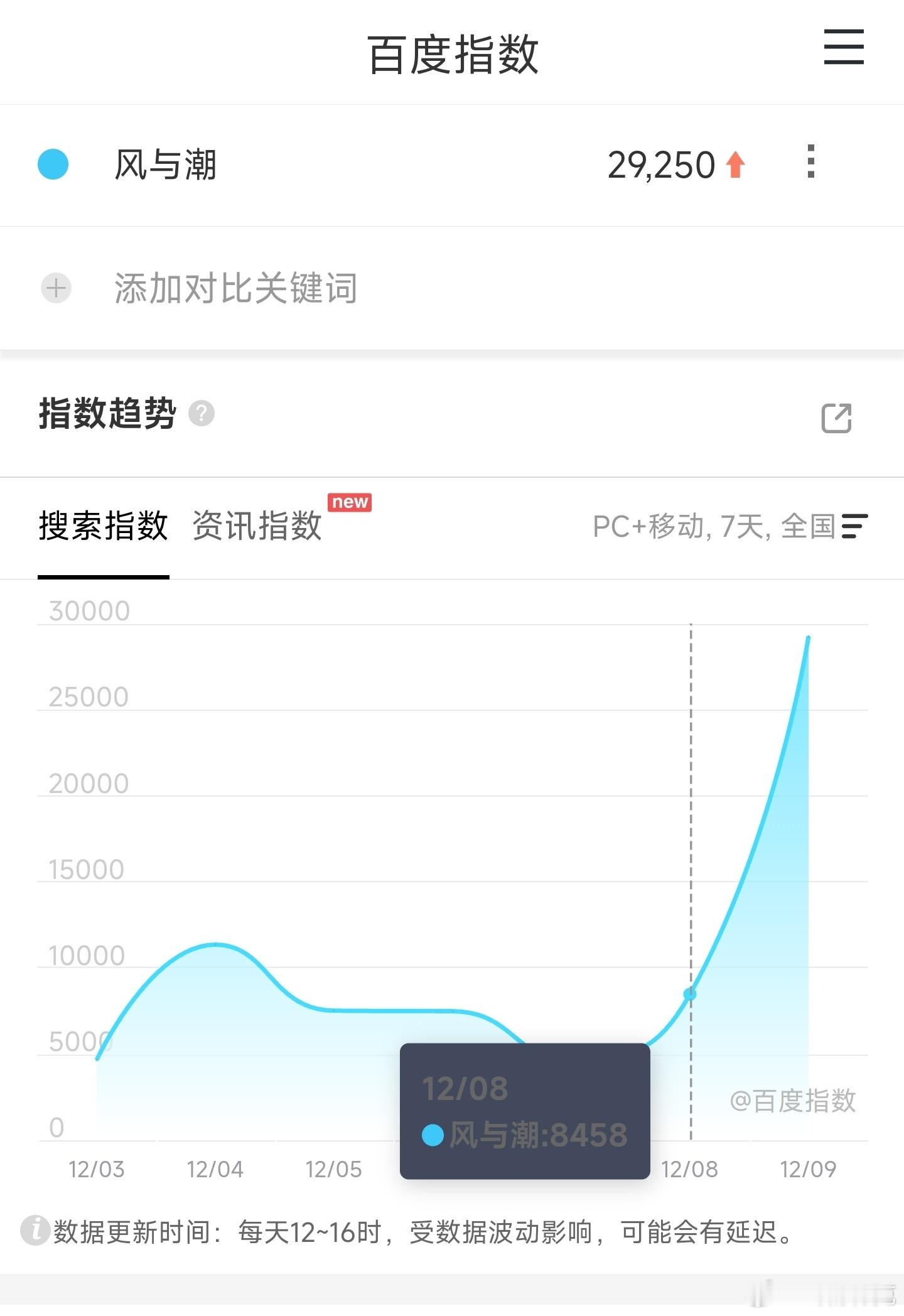 任嘉伦的风与潮首日百指不到3万，过于拉垮了