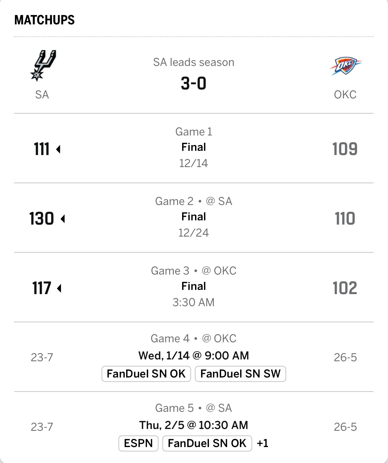 马刺本月三次击败雷霆，两次打出垃圾时间，下个月14号将在马刺主场再战一场。马刺战