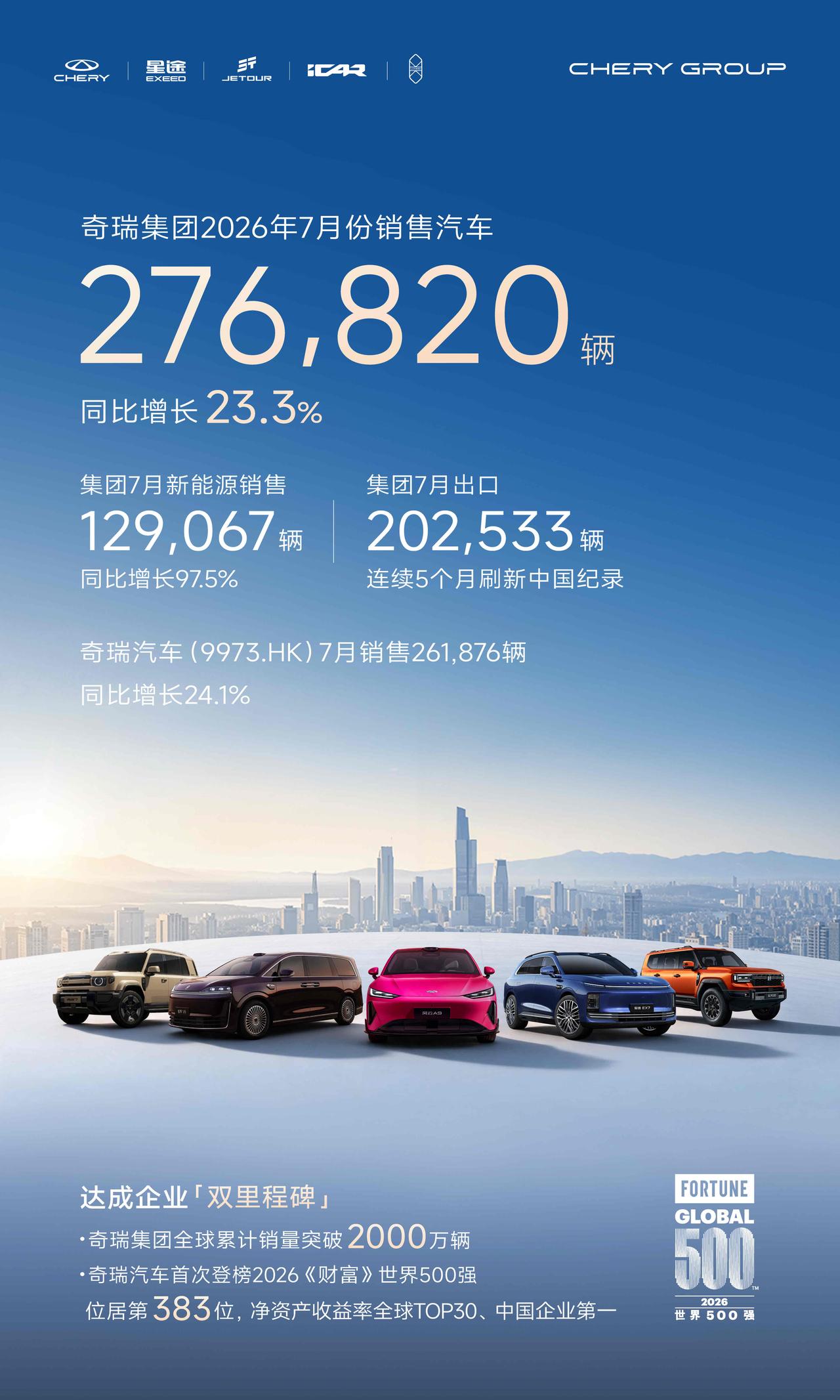 7月奇瑞直接交出炸裂成绩单！全月狂卖276820台车，大涨23.3%[赞]出口更