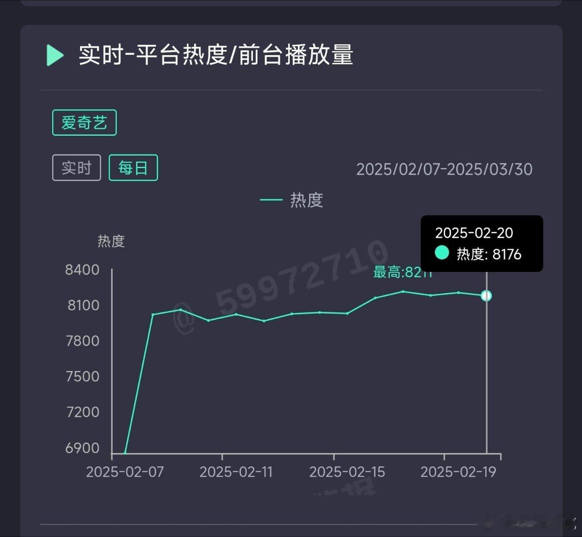 仙台有树昨日热度8176，推测云合1950万上下。 