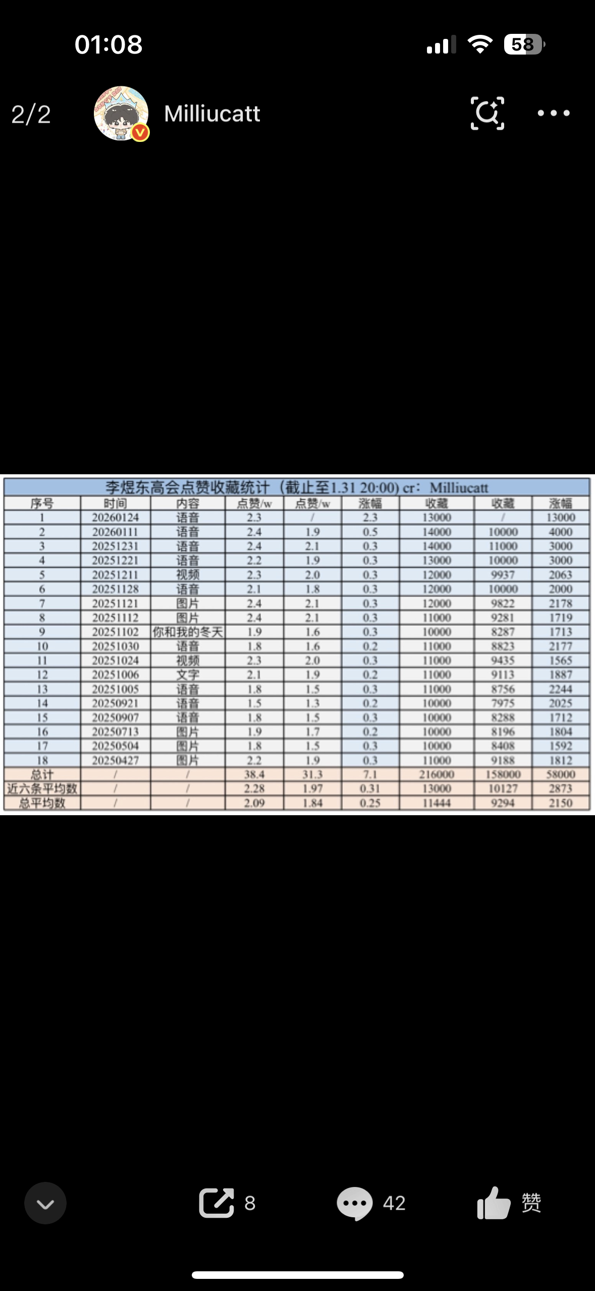 去翻了一下我1月底整理的高会收藏和点赞数据，发现一个半月过去，李煜东的高会点赞和