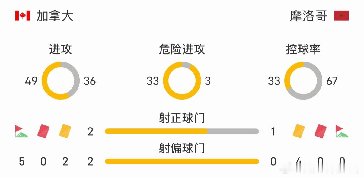 半场结束，加拿大0:0摩洛哥。这比赛给我看笑了！世界第6的摩洛哥连半场都过不去，