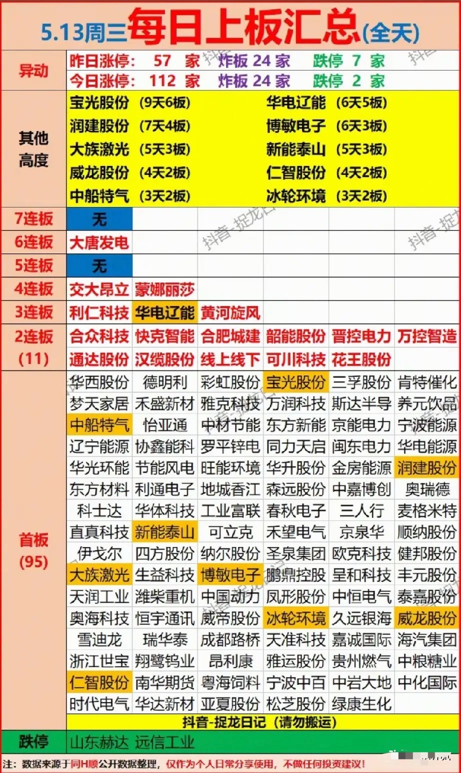 5月13日涨停全景：112家封板，连板梯队完整，主线清晰！今日A股市场做多情绪显