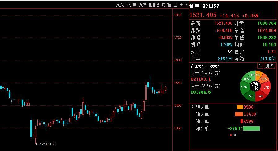 券商再拱一拱，大盘3500！

上午银行跌幅全市场倒数排名第五；
但全市场放量大
