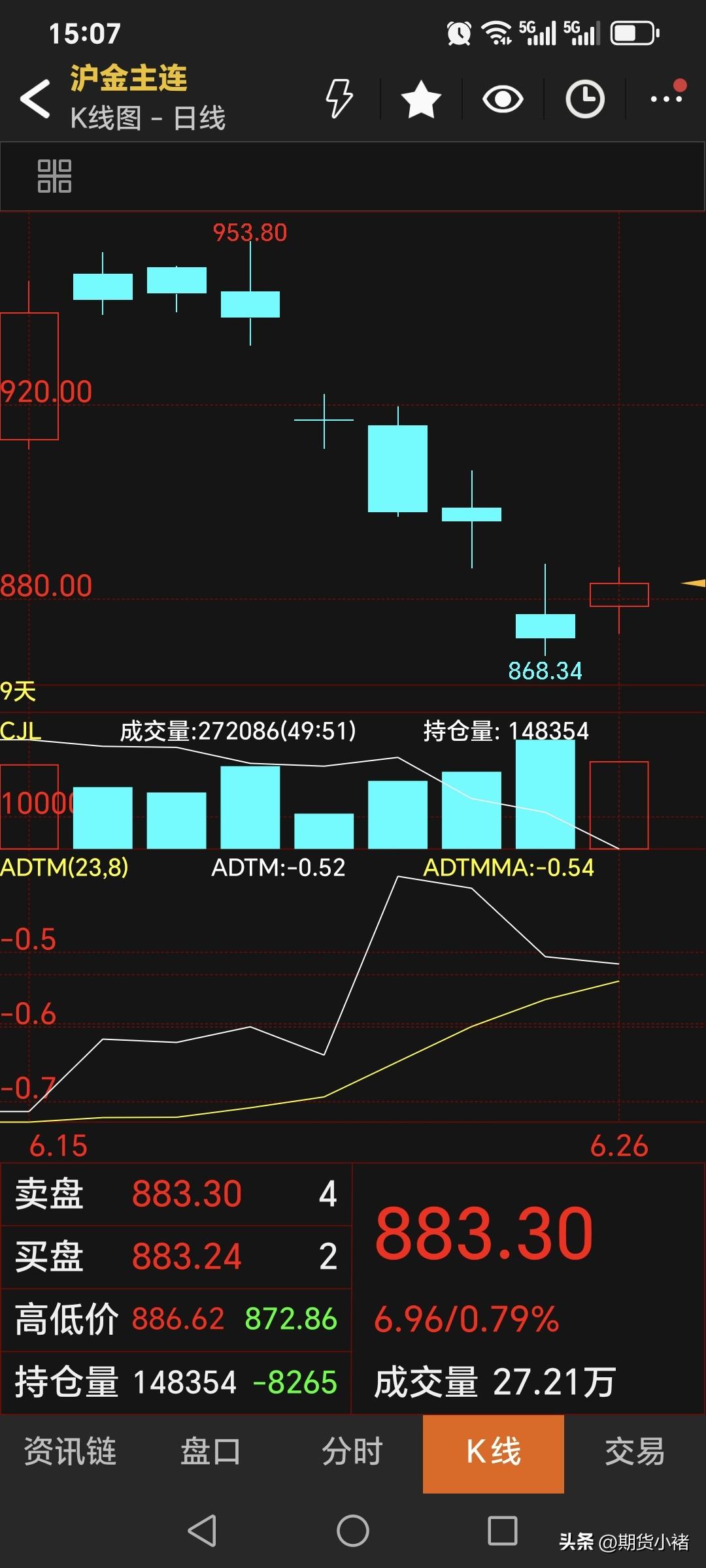 经过连续多日下跌，
国内黄金期货
终于迎来红色上涨。
主力合约收盘于883.3元