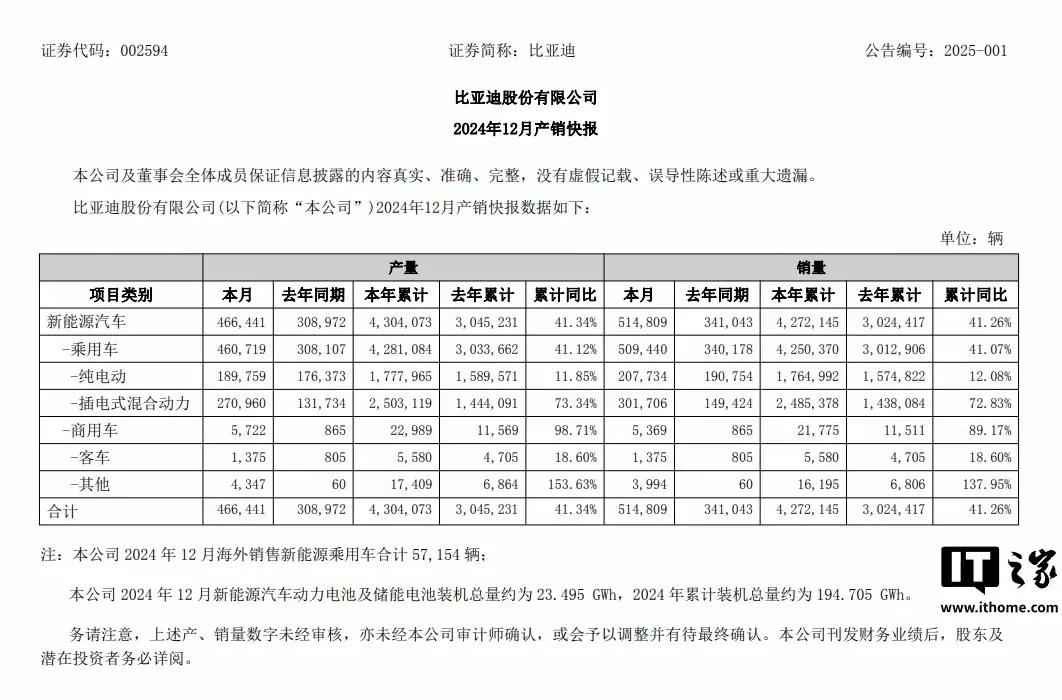 真不一般!突破400万辆，有钱人还是很多呀，超过400万人买车。