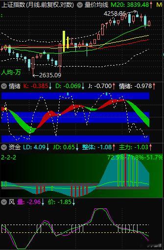 【$上证指数 sh000001$ “月线大趋势在看跌”】短线常见涨即涨完，见跌未