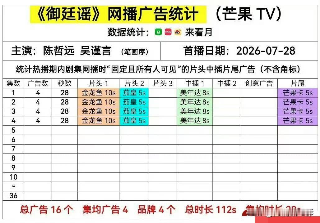 陈哲远吴谨言《御廷谣》零宣发空降开播，首播开局招商成绩十分亮眼，首更四集共计植入