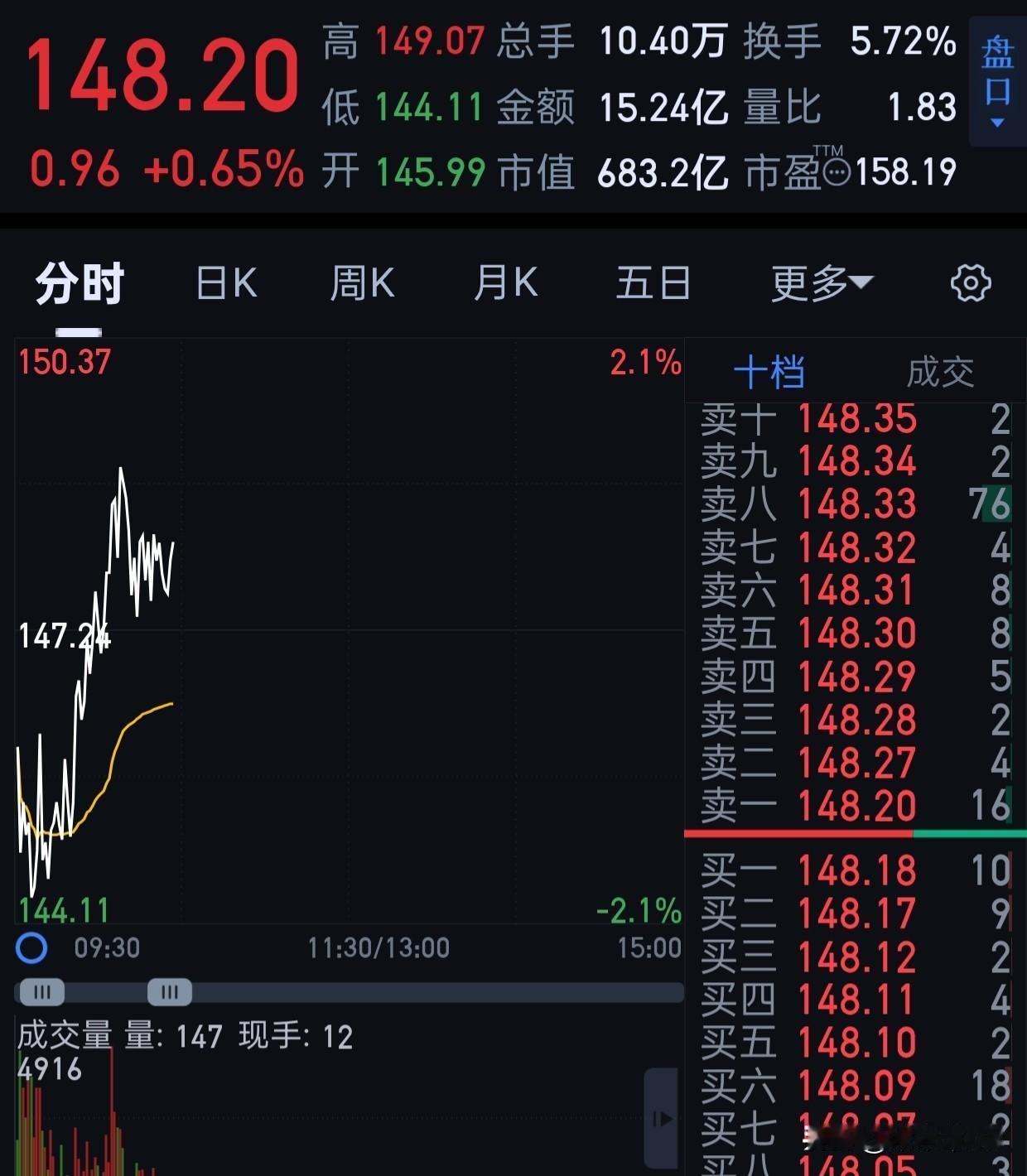 hf目前看150是没什么问题了。
昨天出大阳，按照他以前的习惯，最少2-3大阳。