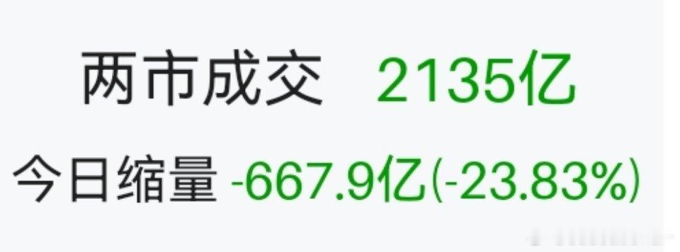 缩量23%，无论涨跌，这两天都不会有大幅增量资金进来了，过节放假了。 ​​​