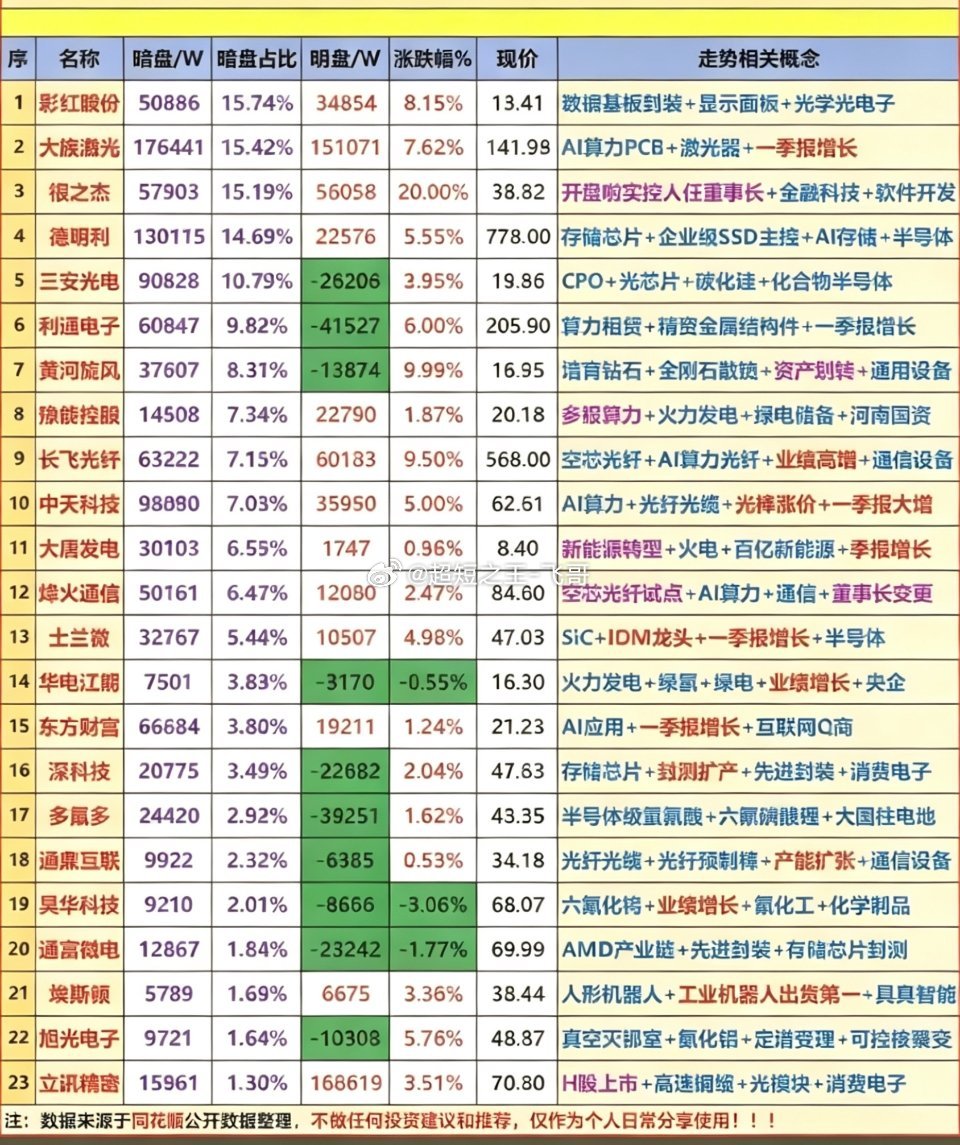6.23周二  主力偷偷买了啥？暗盘数据TOP20！1.医药商业2.CRO3.算