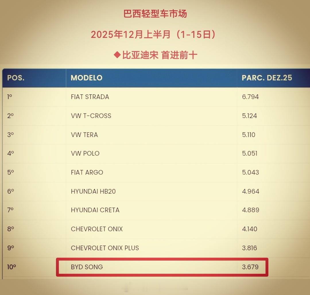 15天（1-15日） 交付 3679台比亚迪宋首次杀入巴西轻型车市场前十榜单25