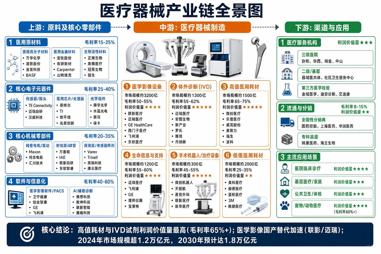 转发学习：医疗器械产业链全景图