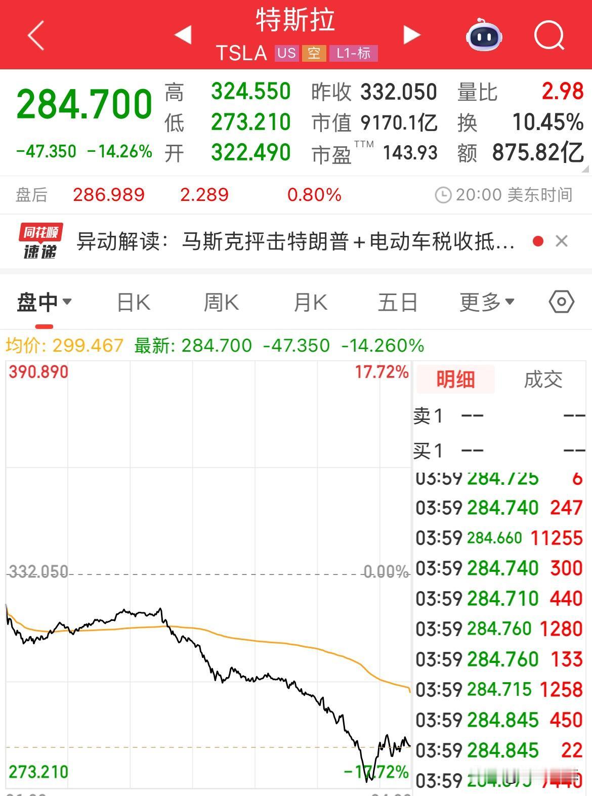 友谊小船说翻就翻！特斯拉大跌14%

从兄弟到反目成仇，利益的绑定，集团的捆绑，