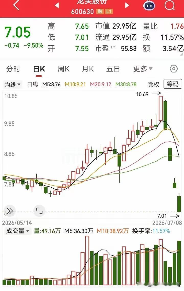 龙头股份无突发利空却连跌4天接近跌停，涨停诱多踩踏行情拆解
 
没有突发利空，为