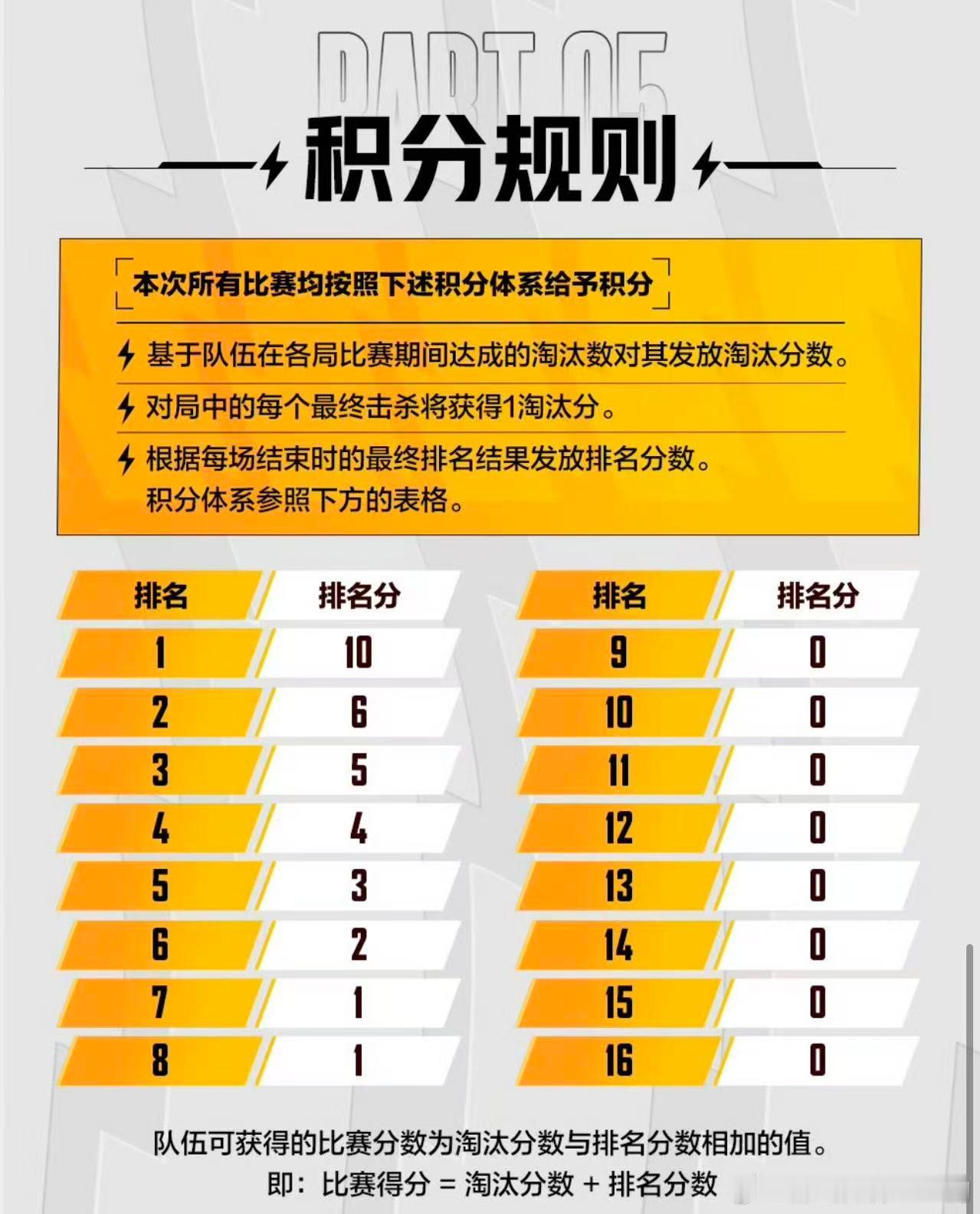 PEL夏决赛点分调整至10 分PEL夏决赛点分上调到10分！赛制改动悬念直接拉满