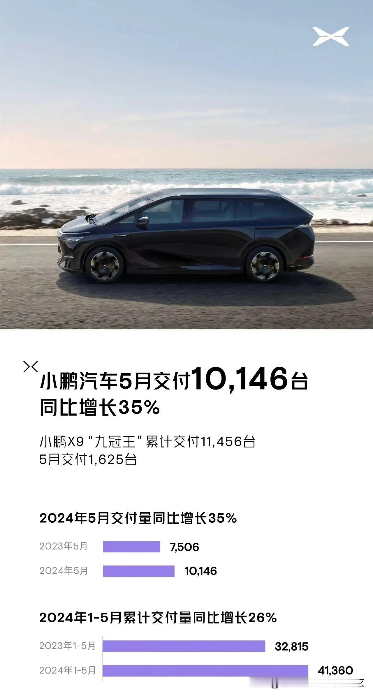 小鹏汽车2024年5月成绩单来了[思考]共交付10146辆，其中X9为1625辆