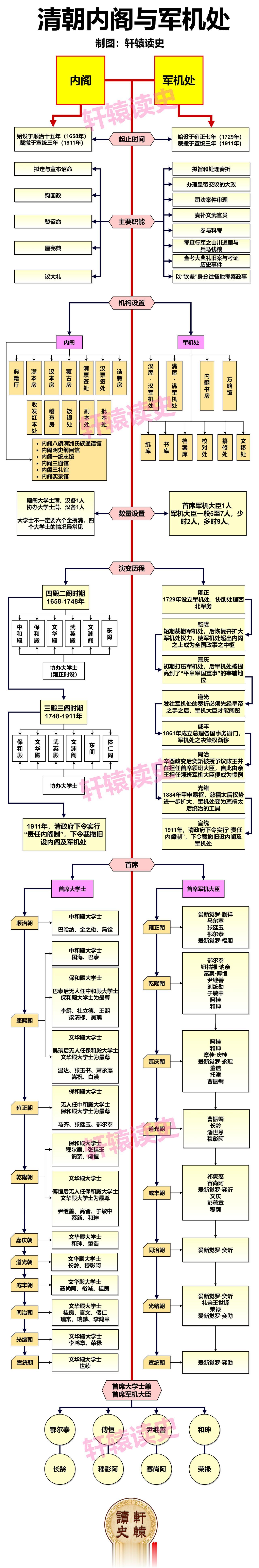 清朝内阁大学士虽然官居正一品，但只有入值军机处的大学士才称得上是名副其实的“宰相