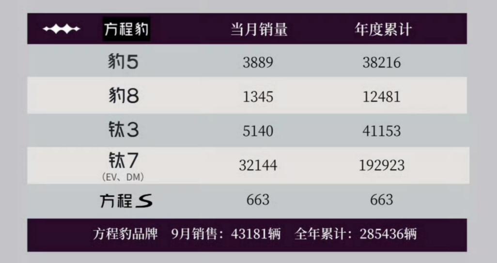 钛7销量太猛了，9月份还是交付了3.2万多台！从其去年上市到现在已经13个月了，