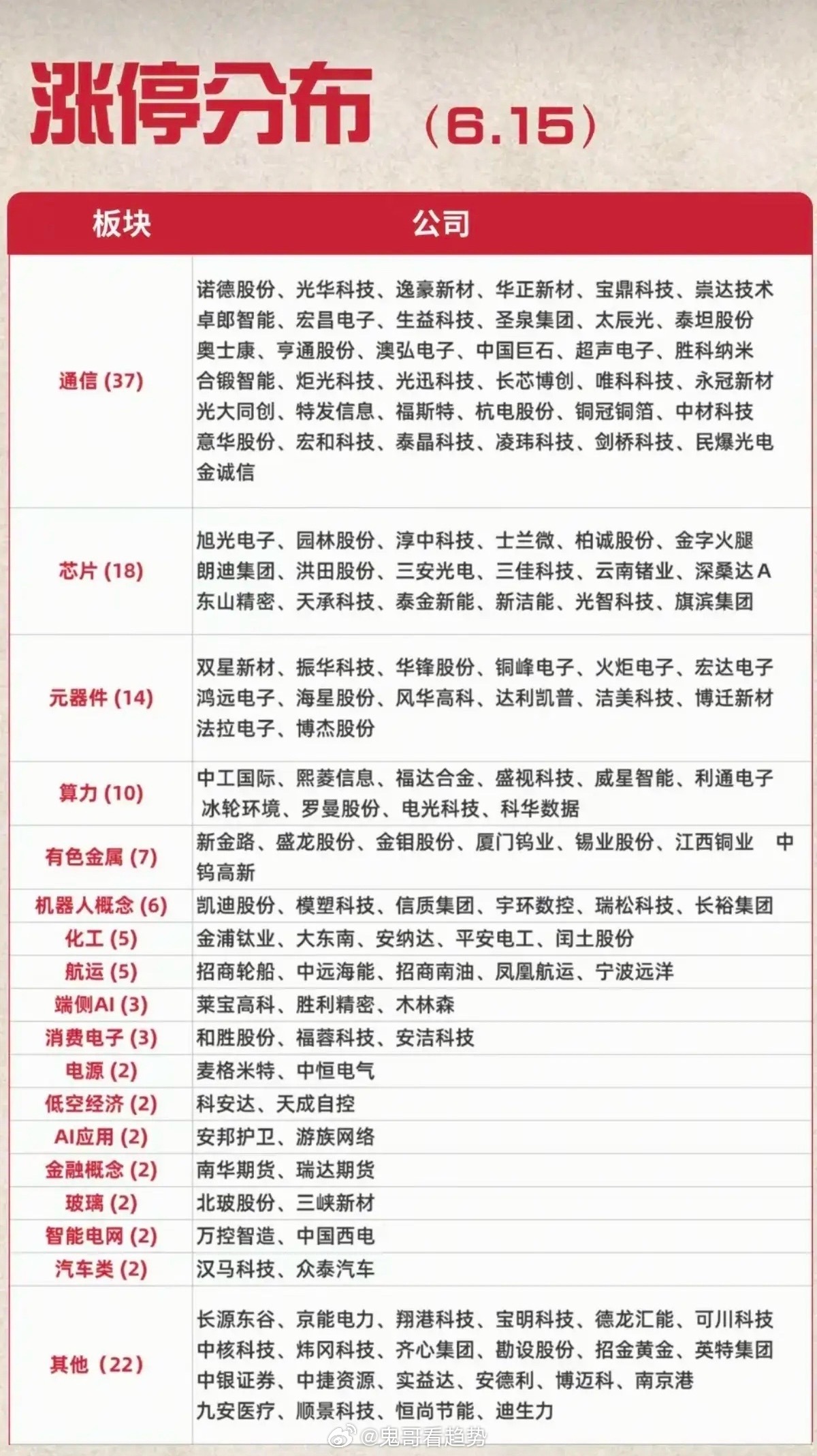 6.15涨停潮全景！AI算力硬件全线炸裂，通信主线断层领涨！6月15日A股呈现硬