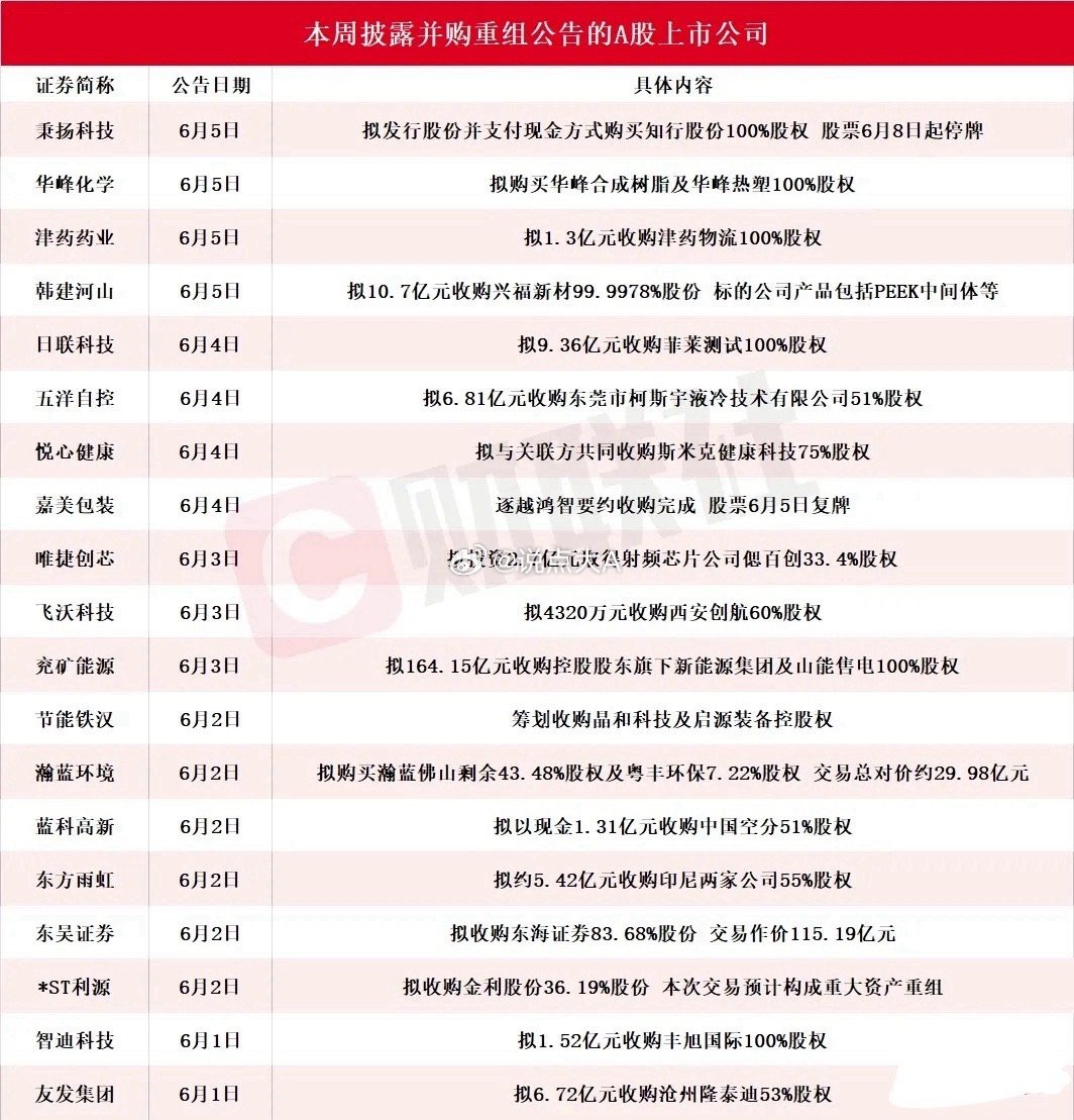 🔥并购重组潮涌！19家A股重磅交易全梳理（附核心标的分析）本周（6月1日-6月